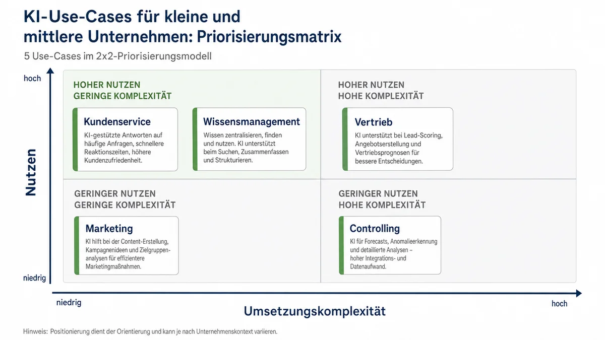 Matrix priorisiert KI-Anwendungsfälle nach Nutzen und Umsetzungskomplexität.