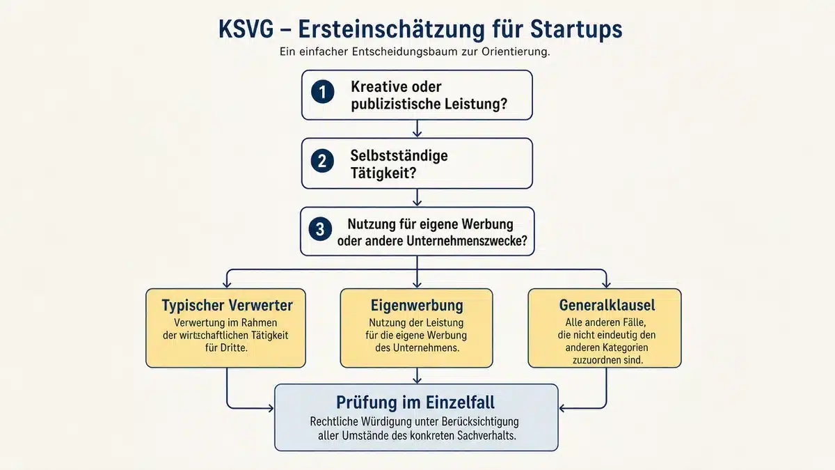 Entscheidungsbaum zur Erstprüfung der Künstlersozialabgabe für Startups.