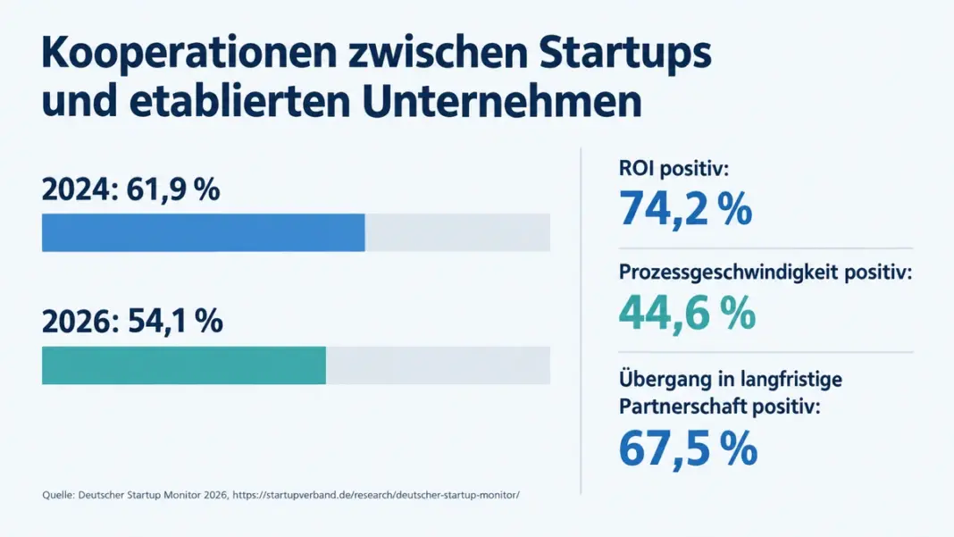 Diagramm mit Kennzahlen zu Kooperationen von Startups und etablierten Unternehmen