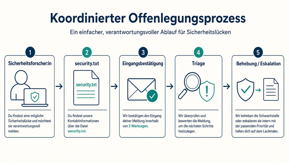 Meldeprozess-security-txt Ablaufdiagramm von Sicherheitsmeldung über Triage bis zur Behebung oder Eskalation.