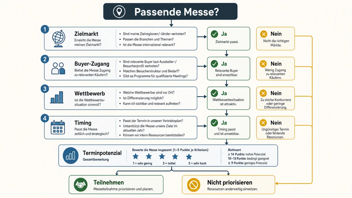 Entscheidungsbaum zur Auswahl einer Auslandsmesse nach Markt, Buyern, Wettbewerb und Timing.