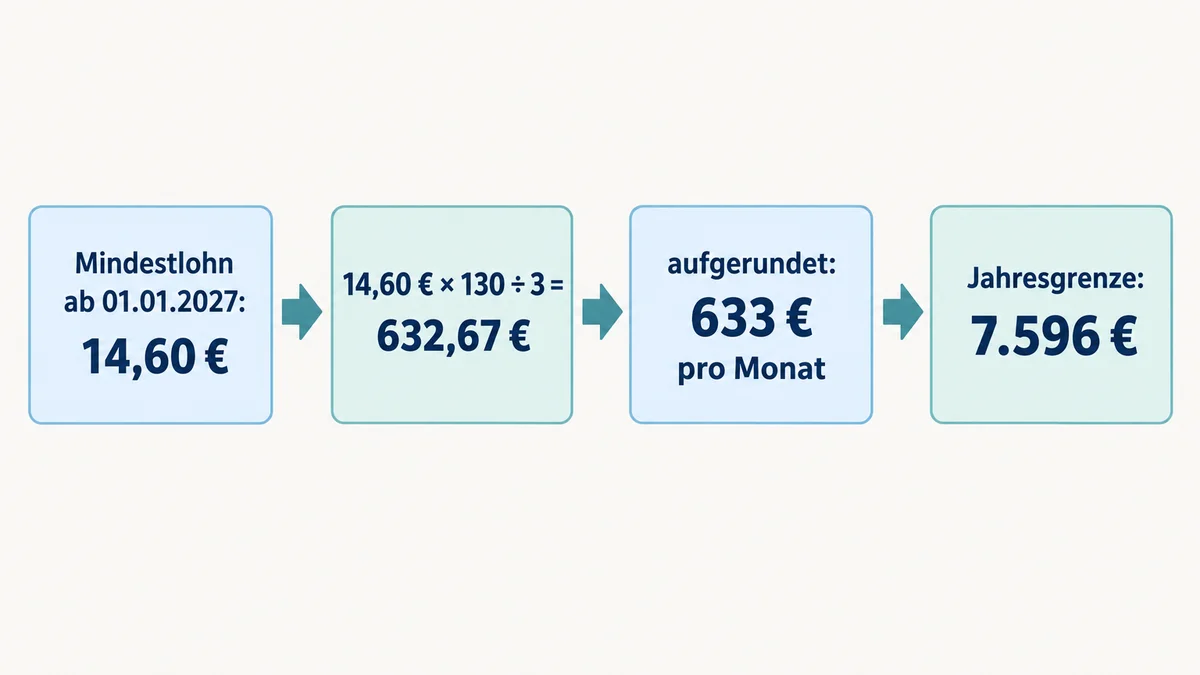 Minijob-Grenze-2027 Rechenkette vom Mindestlohn zur monatlichen und jährlichen Minijob-Grenze 2027