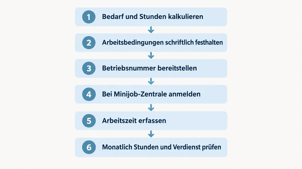 Minijob-Startablauf Ablaufdiagramm mit sechs Schritten für die Einstellung eines Minijobs