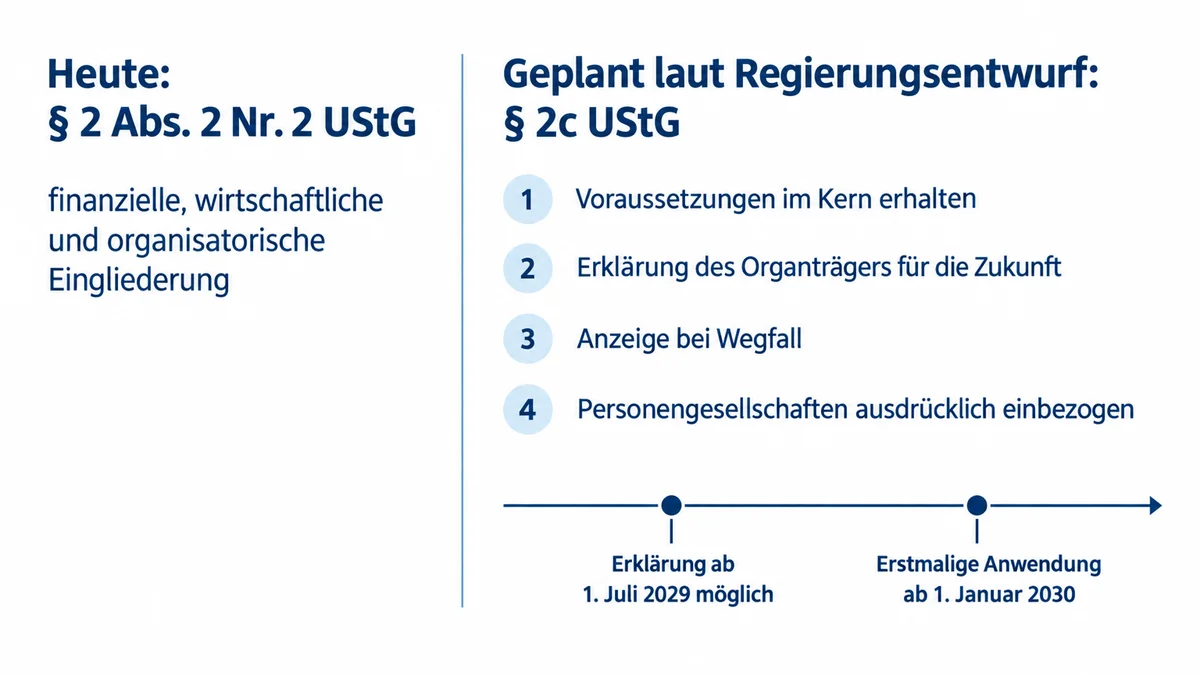 Zeitleiste zu geltendem § 2 UStG und geplantem § 2c UStG ab 2030.