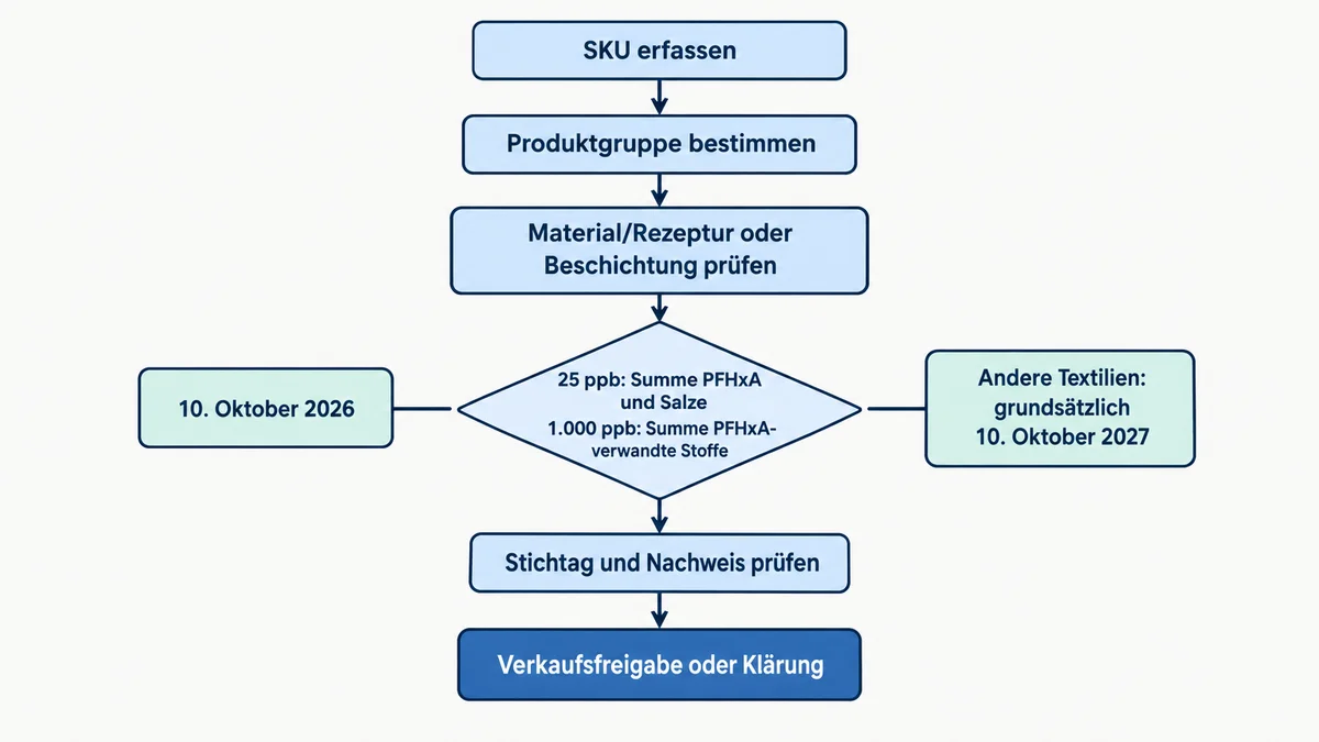 PFHxA-Entscheidungsdiagramm Entscheidungsdiagramm zur PFHxA-Prüfung von SKU, Material, Grenzwerten und Stichtag.