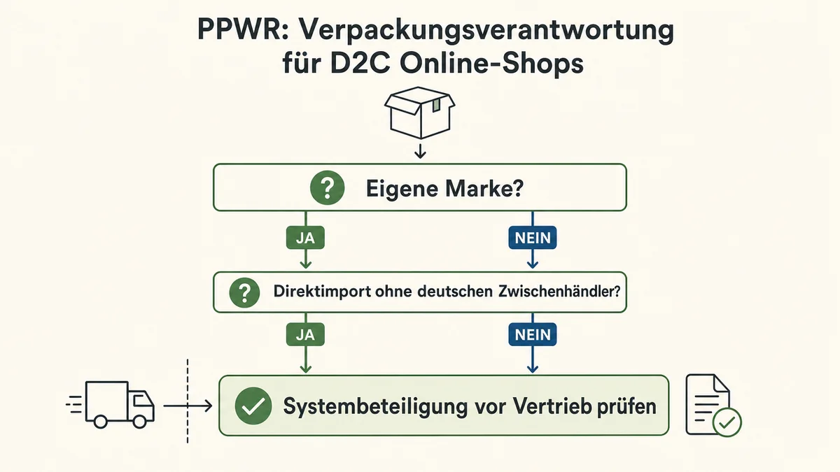 PPWR-Entscheidungsbaum Entscheidungsgrafik zu Eigenmarken und Direktimporten für die PPWR-Systembeteiligung.