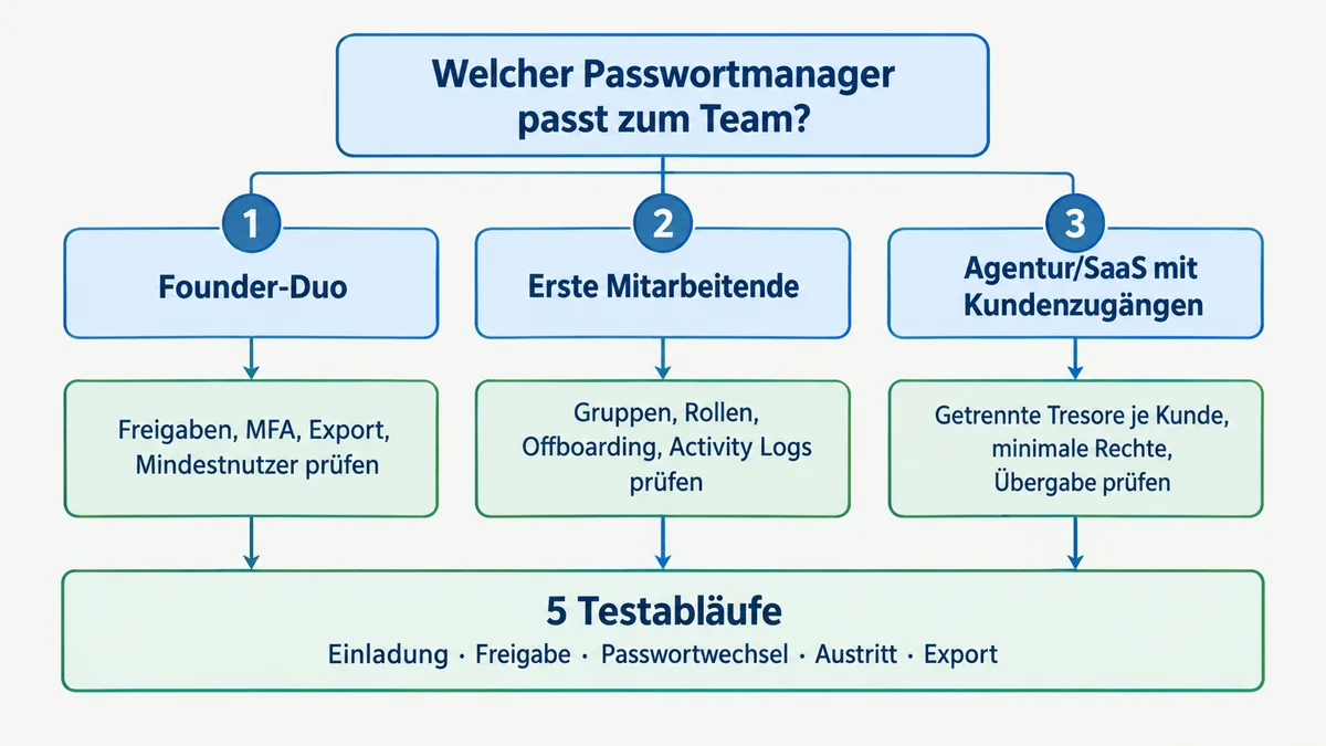 Entscheidungsdiagramm für Passwortmanager nach Teamgröße und Zugriffsanforderungen