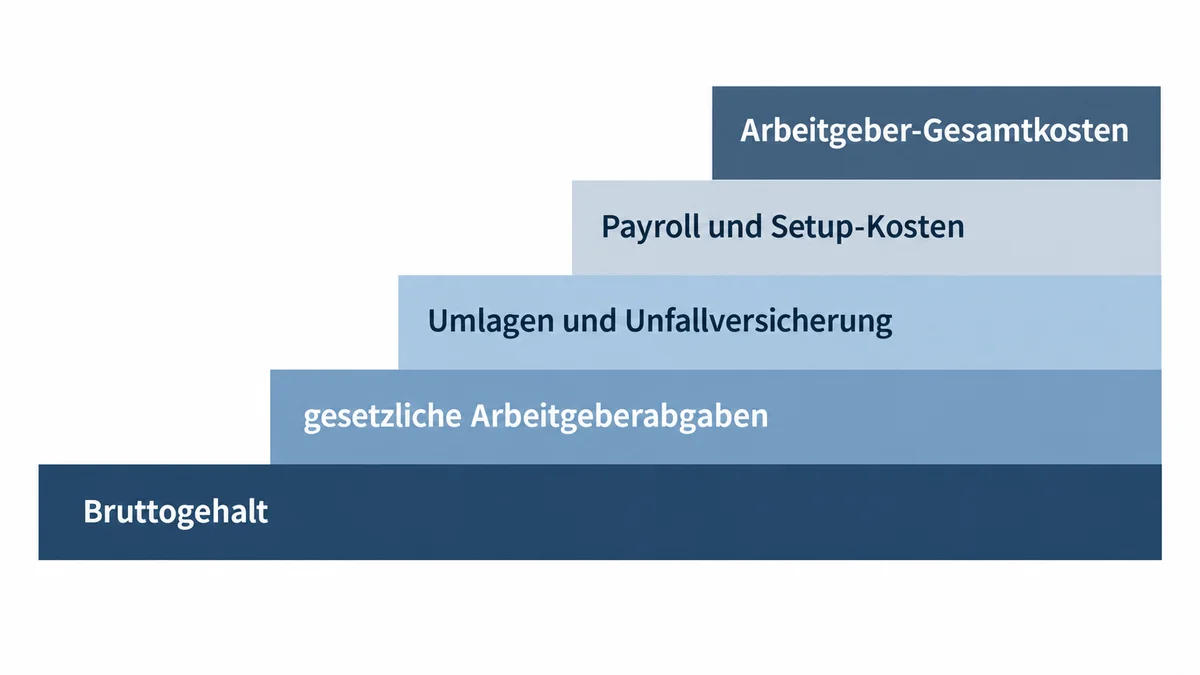 Personalkosten-Stufenmodell Stufendiagramm von Bruttogehalt über Abgaben und Setup-Kosten zu Arbeitgeber-Gesamtkosten