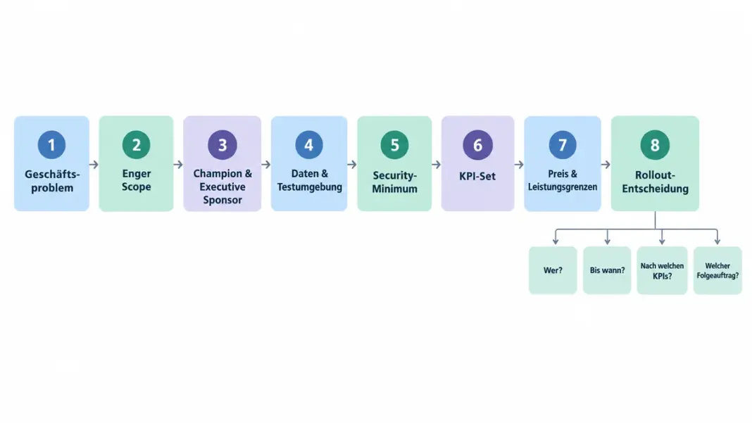 Diagramm mit acht Bausteinen eines Pilotprojekt-One-Pagers