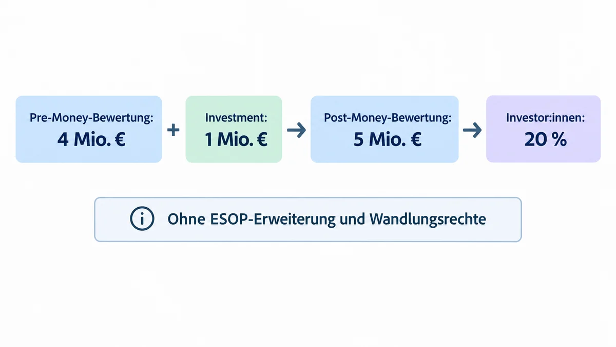 Flussdiagramm von Pre-Money-Bewertung und Investment zur Post-Money-Bewertung mit zwanzig Prozent Investor:innenanteil.
