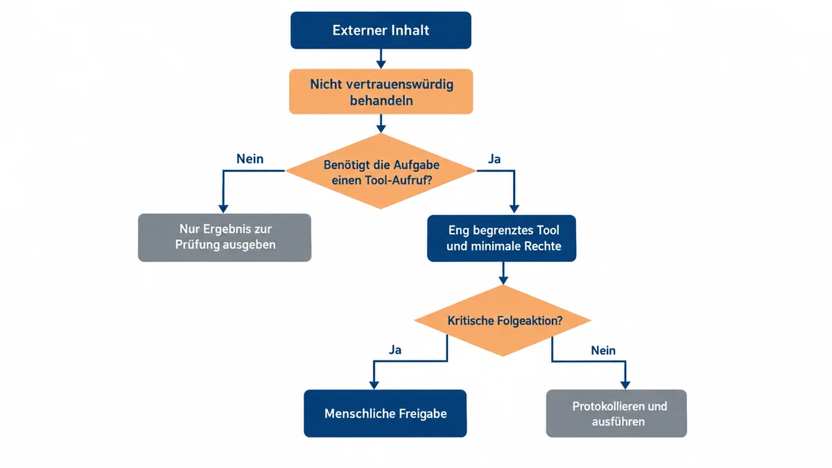 Entscheidungsfluss für externe Inhalte und Tool-Aufrufe eines KI-Agenten