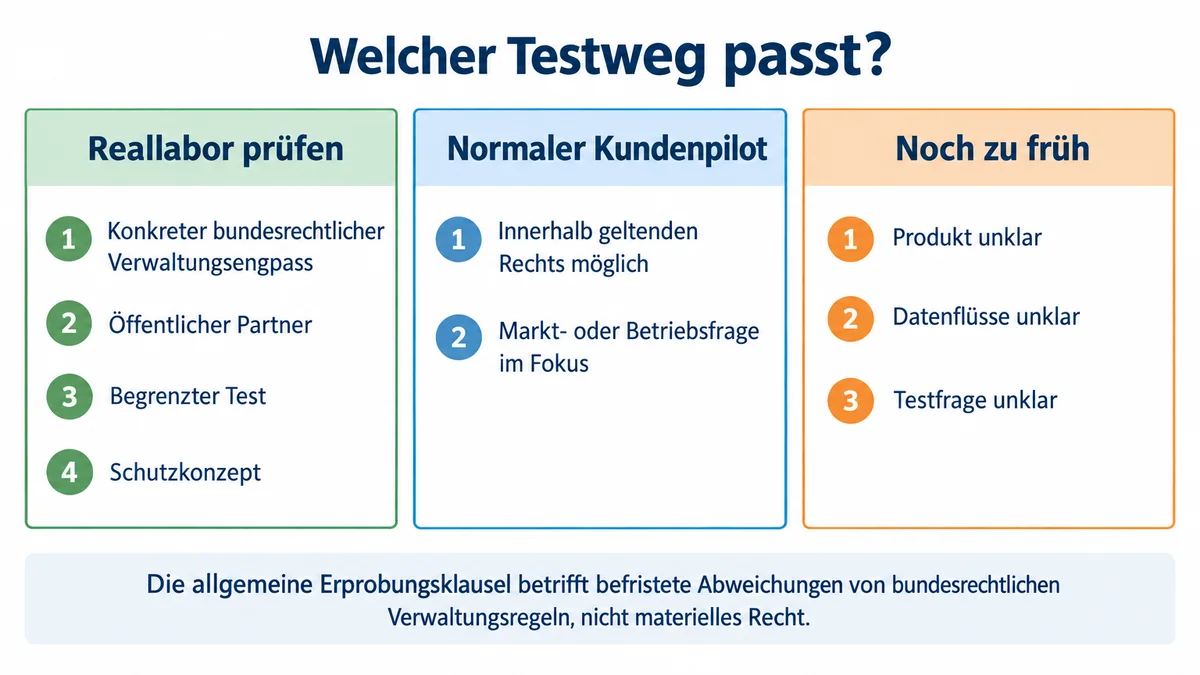 Reallabor-Entscheidung Dreispaltige Entscheidungshilfe für Reallabor, Kundenpilot oder frühe Produktvalidierung