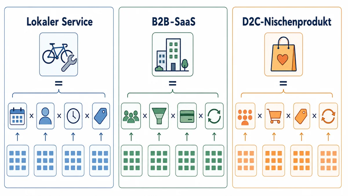 Dreispaltige Infografik vergleicht Rechenwege für lokalen Service, B2B-SaaS und D2C-Nischenprodukte.