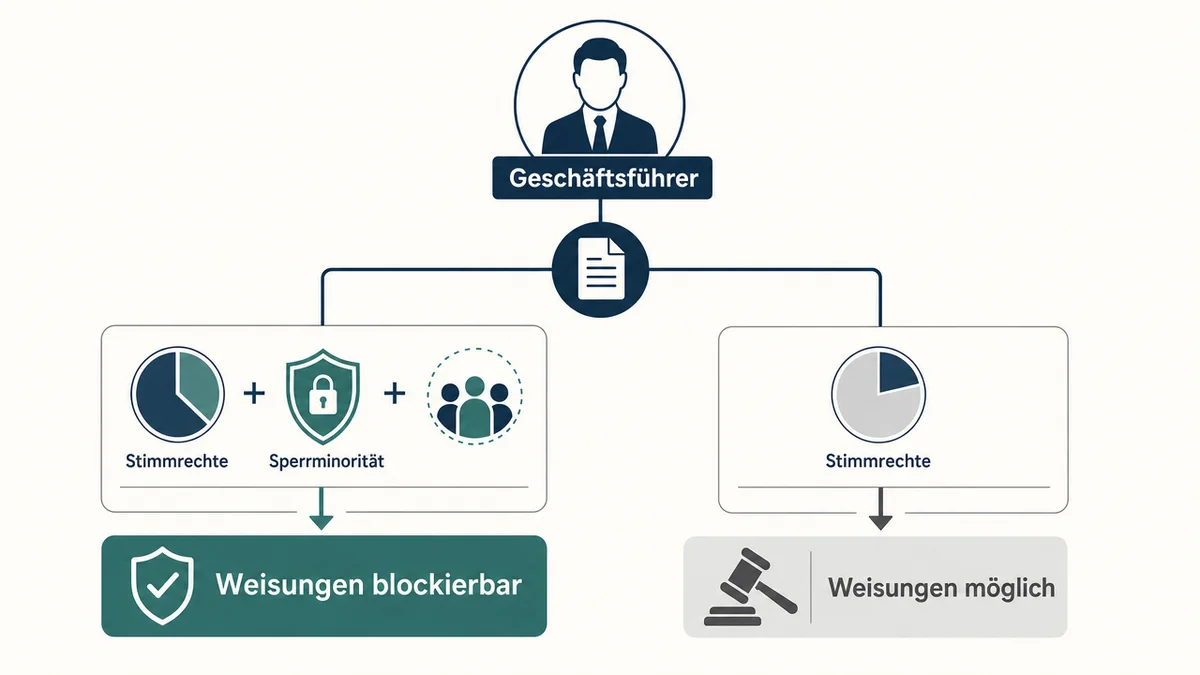 Rechtsmacht-im-GmbH-Check Entscheidungsgrafik zur Rechtsmacht von Geschäftsführer:innen bei Weisungen und Gesellschafterbeschlüssen.