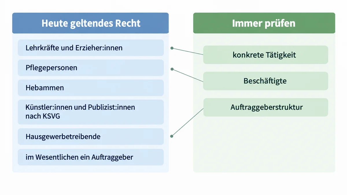Rentenversicherung-status-pruefen Zweispaltiges Diagramm zu Pflichtgruppen und Prüfkriterien der Rentenversicherung für Selbstständige