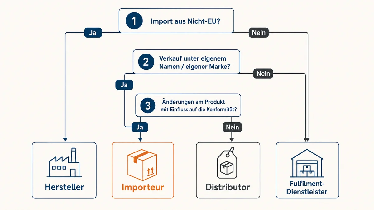 Entscheidungsbaum für Hersteller, Importeur, Distributor und Fulfilment-Dienstleister im Liefermodell.