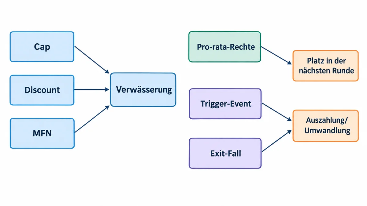 Diagramm zeigt SAFE-Klauseln und ihre Auswirkungen auf Verwässerung, Folgerunde und Umwandlung