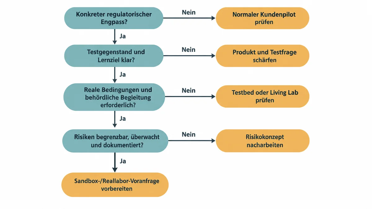 Entscheidungsdiagramm zur Prüfung einer Sandbox- oder Reallabor-Voranfrage