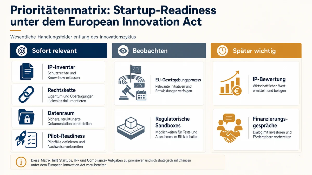 Startup-Readiness-Prioritäten Prioritätenmatrix für IP, Datenraum, Pilot-Readiness und EU-Regeln.