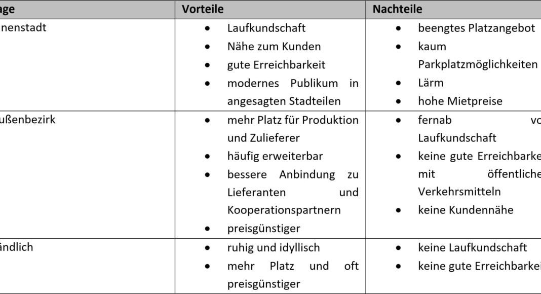 Top 10 Kriterien für sinnvolle Standort-Wahl eines Startups
