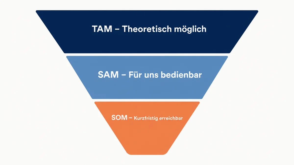 Trichtergrafik zeigt TAM, SAM und SOM vom theoretischen Markt bis zum erreichbaren Anteil.