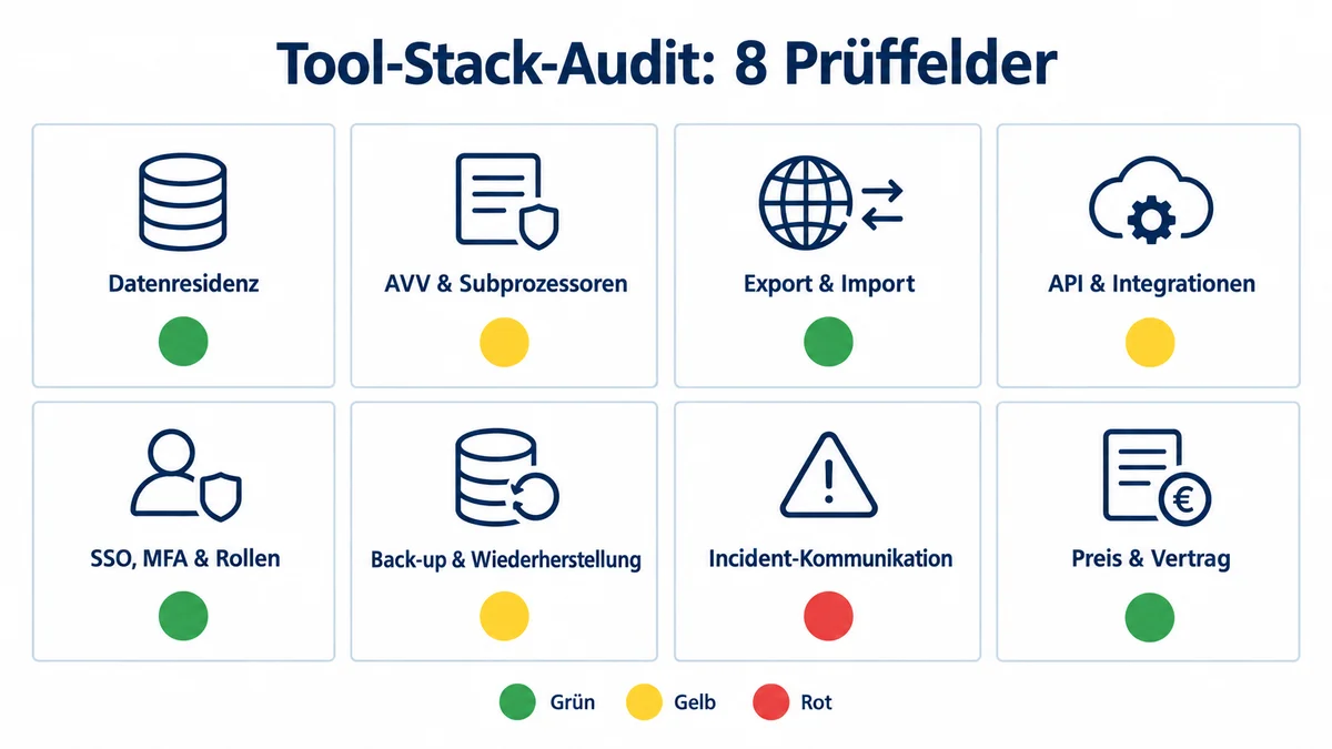 Tool-Stack-Audit-Matrix Audit-Matrix mit acht Prüffeldern und Grün-Gelb-Rot-Legende für Software-Tools