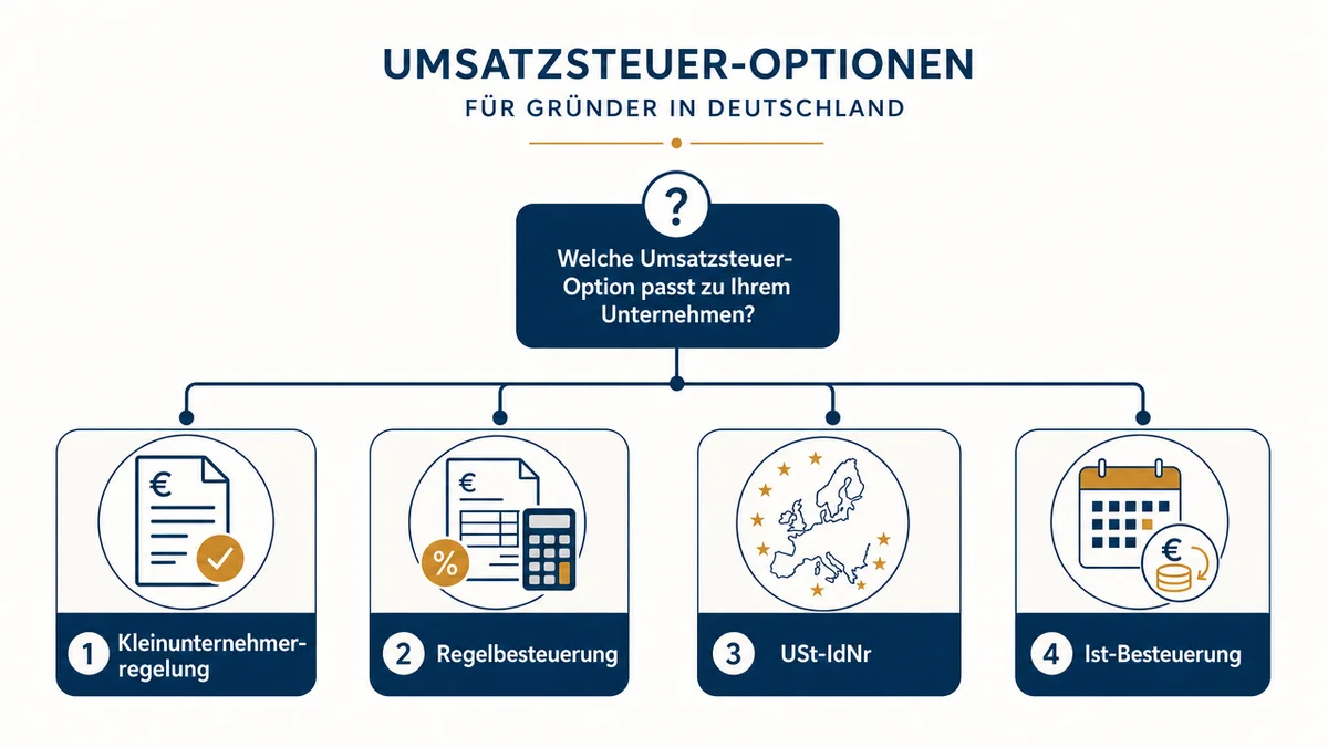 Umsatzsteuer-Entscheidung Entscheidungsdiagramm zu Kleinunternehmerregelung, USt-IdNr und Ist-Besteuerung.