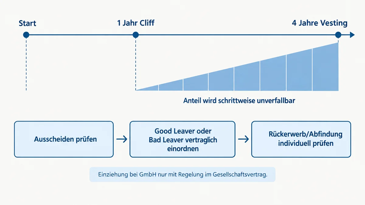 Zeitstrahl mit Cliff, vierjährigem Vesting und Leaver-Prozess.