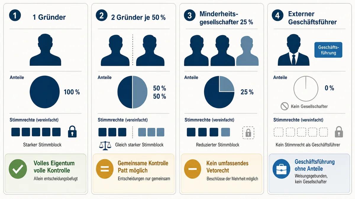 Vier-GmbH-Gruenderfaelle Infografik mit vier Beteiligungsmodellen für Geschäftsführer:innen einer GmbH.