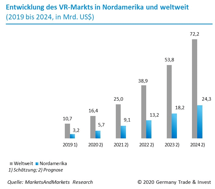 Virtual Reality in Deutschland: VR-Startups kämpfen sich durch
