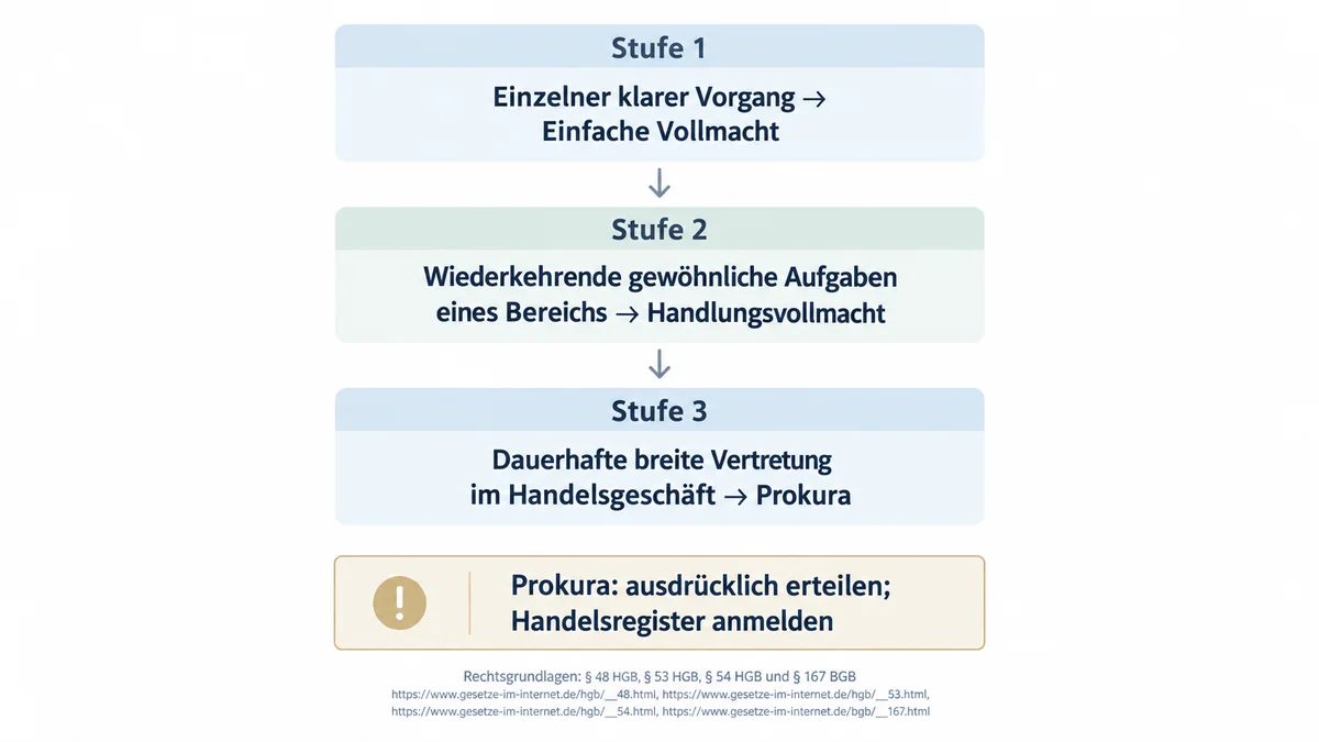 Entscheidungsdiagramm zu einfacher Vollmacht, Handlungsvollmacht und Prokura