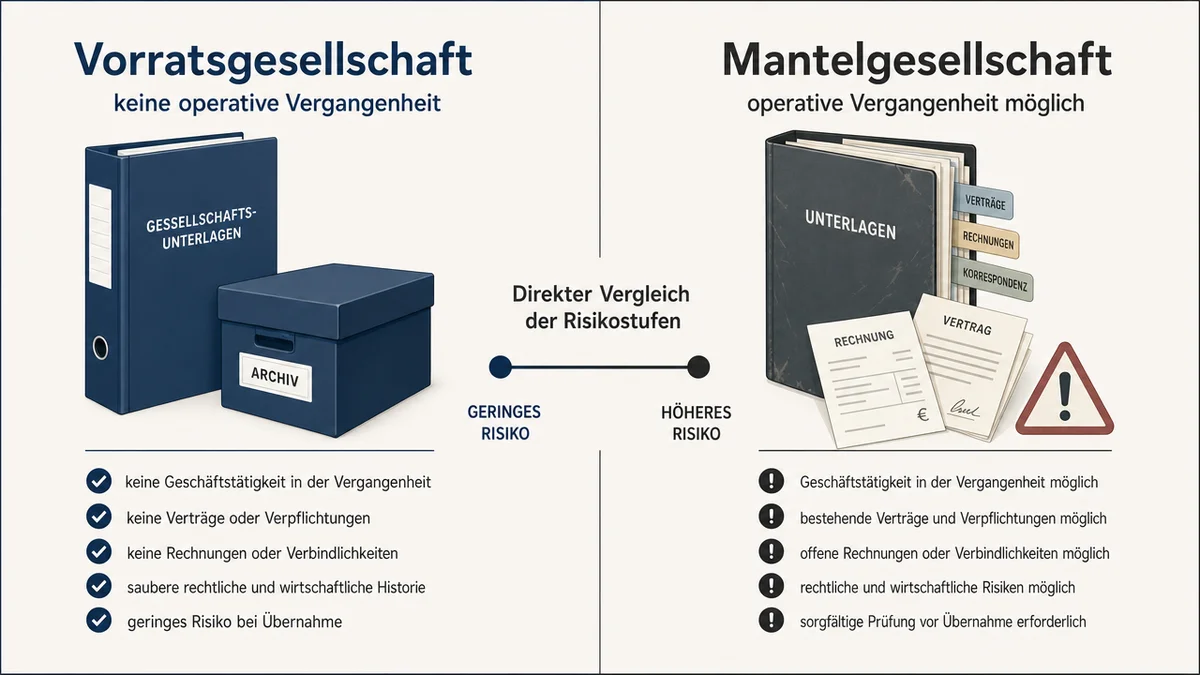 Vergleichsgrafik von Vorratsgesellschaft ohne Historie und Mantelgesellschaft mit möglicher Vorgeschichte.