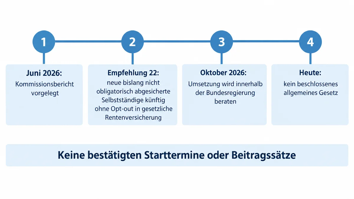 Vorsorgepflicht-zeitlinie-2026 Zeitleiste zur politischen Beratung einer möglichen Vorsorgepflicht für Selbstständige im Jahr 2026