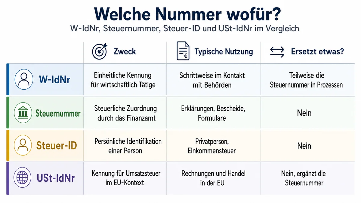 Vergleich von W-IdNr, Steuernummer, Steuer-ID und USt-IdNr nach ihrem Zweck.