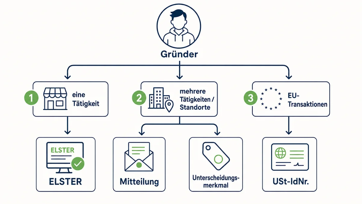 Entscheidungsdiagramm für W-IdNr bei Tätigkeit, Betriebsstätten und EU-Geschäften.