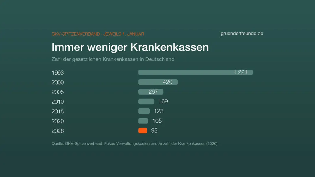 Balkendiagramm: Zahl der gesetzlichen Krankenkassen, 1.221 im Jahr 1993, 420 im Jahr 2000, 169 im Jahr 2010 und 93 im Jahr 2026
