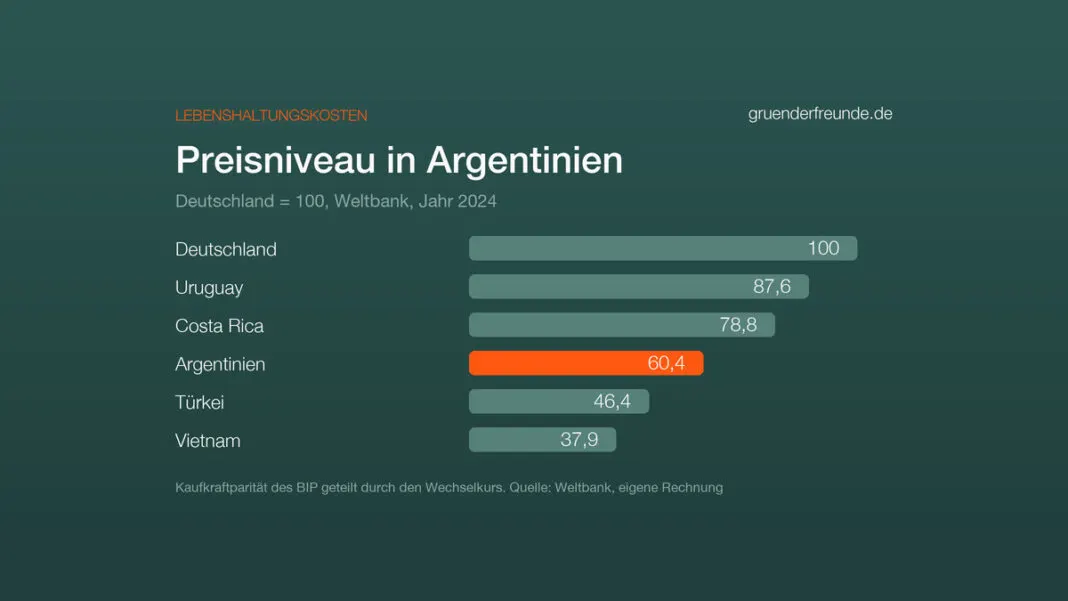 Balkendiagramm: Preisniveau 2024, Deutschland 100, Uruguay 87,6, Costa Rica 78,8, Argentinien 60,4, Türkei 46,4, Vietnam 37,9, Quelle Weltbank
