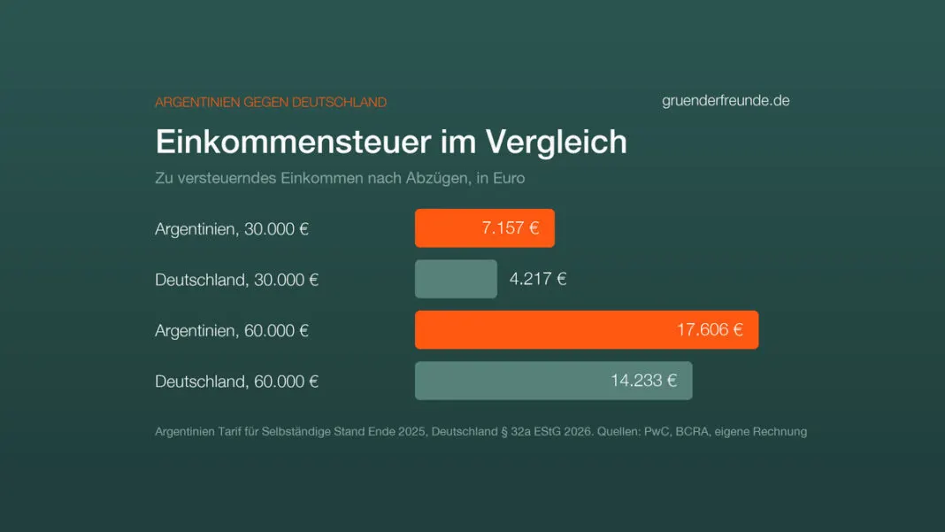 Balkendiagramm: Einkommensteuer auf 30.000 und 60.000 Euro zu versteuerndes Einkommen, Argentinien 7.157 und 17.606 Euro, Deutschland 4.217 und 14.233 Euro