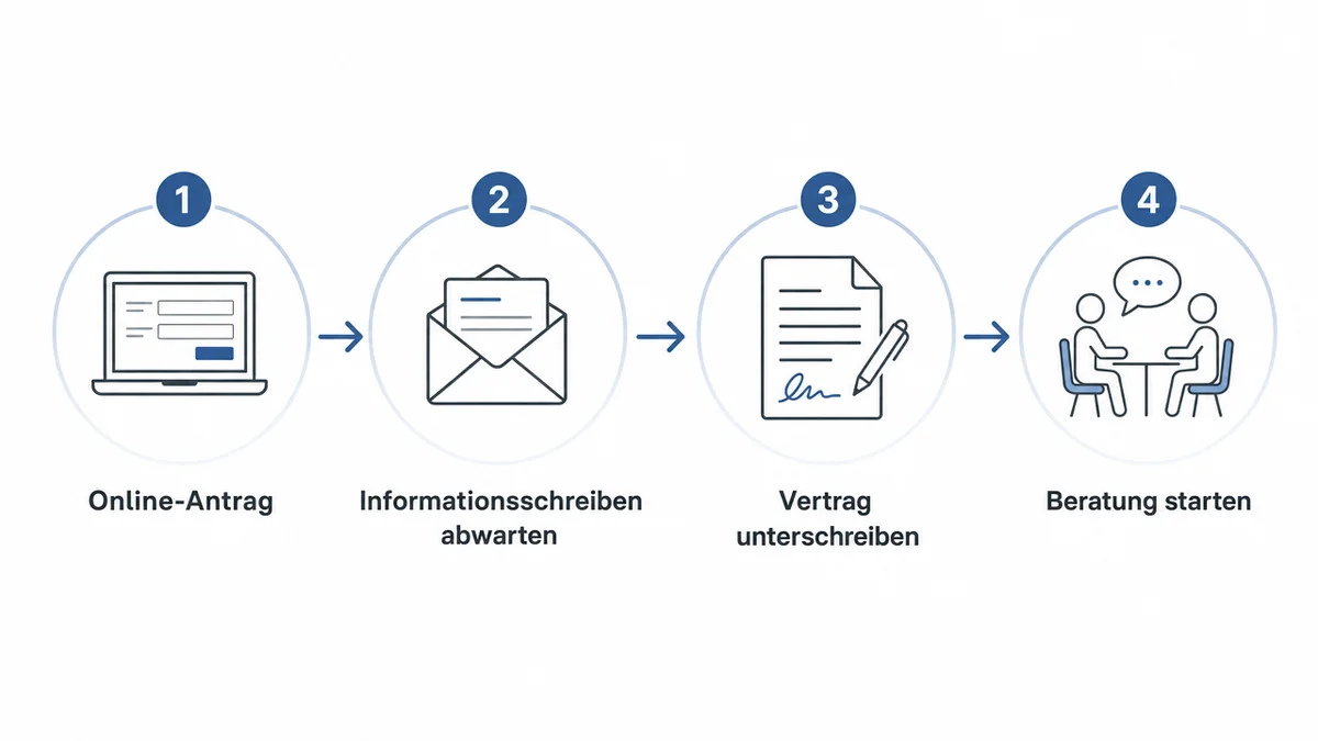 bafa-ablauf-reihenfolge Ablaufdiagramm zur richtigen Reihenfolge bei der BAFA Unternehmensberatung Förderung