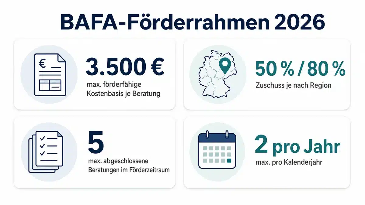 bafa-foerderrahmen-2026 Infografik zum BAFA Förderrahmen 2026 mit Zuschuss, Kostenbasis und Beratungsgrenzen