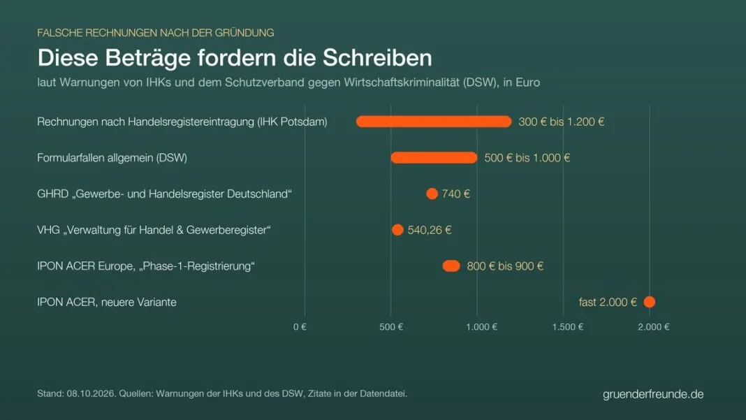 Diagramm: Beträge falscher Rechnungen laut IHK und DSW, von 300 bis 1.200 Euro nach Handelsregistereintragung bis fast 2.000 Euro bei IPON ACER