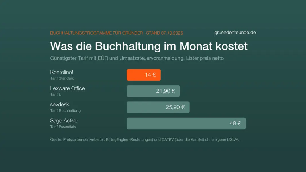 Balkendiagramm: Monatspreise der günstigsten Tarife mit Buchhaltung, Kontolino! 14 Euro, Lexware Office 21,90 Euro, sevdesk 25,90 Euro, Sage Active 49 Euro, Stand Oktober 2026