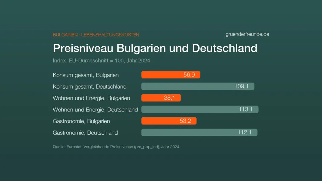Balkendiagramm: Preisniveau 2024, EU = 100. Konsum gesamt Bulgarien 56,9, Deutschland 109,1; Wohnen und Energie Bulgarien 38,1, Deutschland 113,1; Gastronomie Bulgarien 53,2, Deutschland 112,1