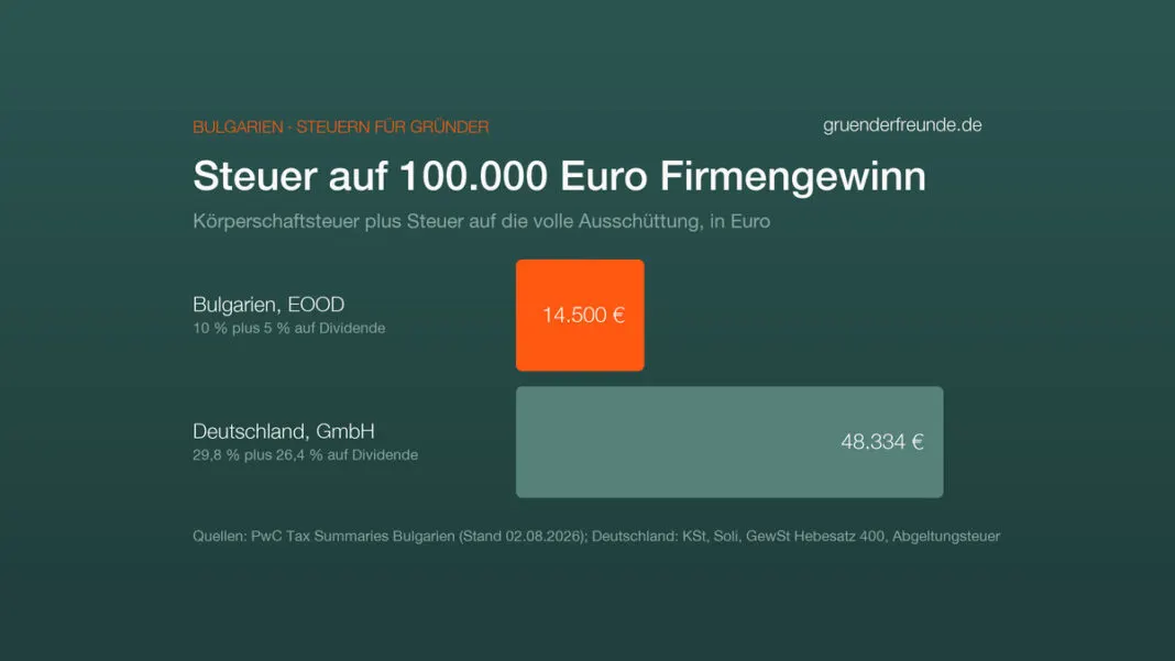 Balkendiagramm: Steuer auf 100.000 Euro Firmengewinn bei voller Ausschüttung. Bulgarien EOOD 14.500 Euro, Deutschland GmbH 48.334 Euro