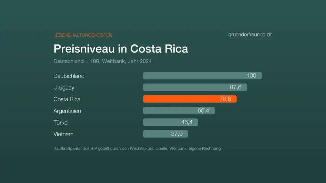 Balkendiagramm: Preisniveau 2024, Deutschland 100, Uruguay 87,6, Costa Rica 78,8, Argentinien 60,4, Türkei 46,4, Vietnam 37,9, Quelle Weltbank