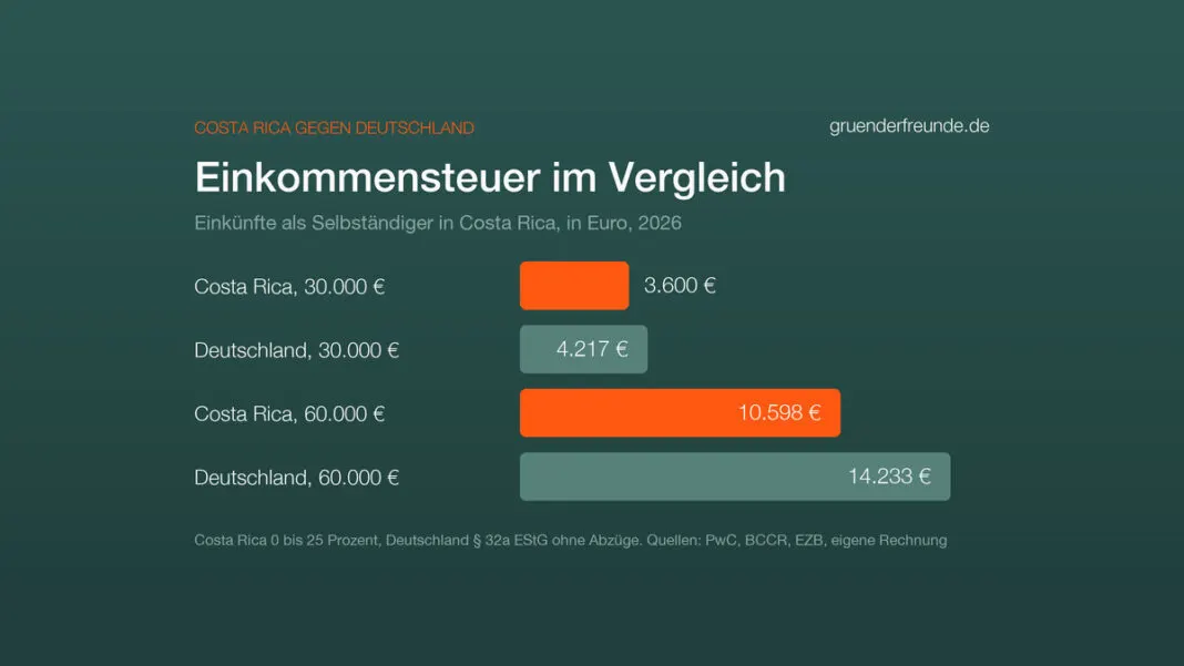 Balkendiagramm: Einkommensteuer auf 30.000 und 60.000 Euro, Costa Rica 3.600 und 10.598 Euro, Deutschland 4.217 und 14.233 Euro, 2026