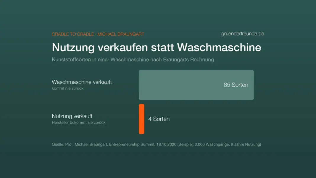 Balkendiagramm: Eine verkaufte Waschmaschine enthält nach Braungarts Rechnung 85 Kunststoffsorten, eine nur zur Nutzung überlassene 4