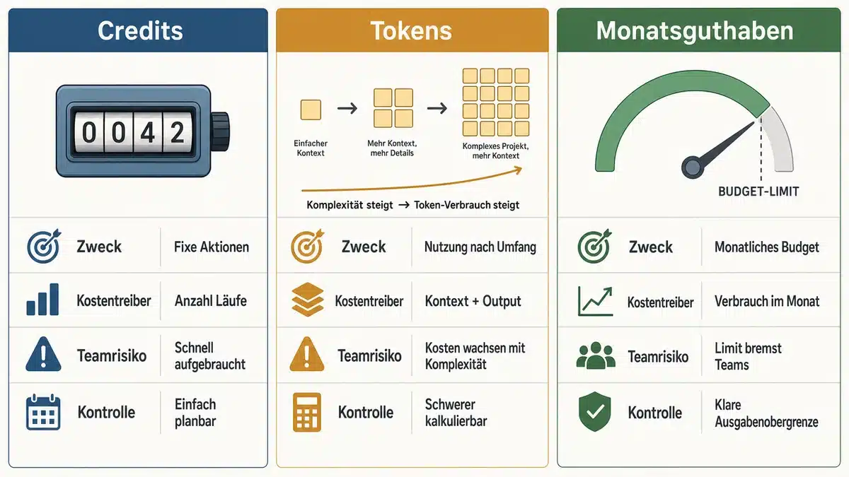 Vergleichsgrafik erklärt Credits, Tokens und Monatsguthaben bei Vibe-Coding-Tools.