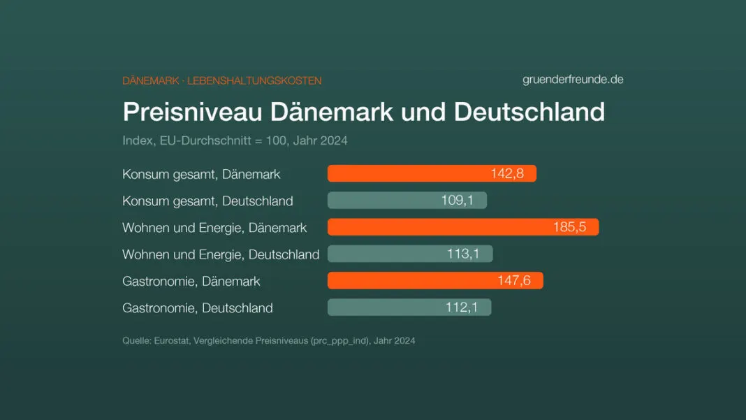 Balkendiagramm: Preisniveau 2024, EU = 100. Konsum gesamt Dänemark 142,8, Deutschland 109,1. Wohnen und Energie 185,5 gegen 113,1. Gastronomie 147,6 gegen 112,1