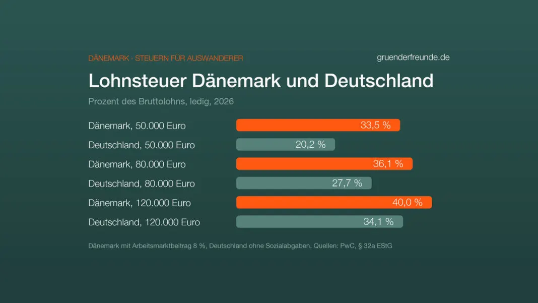 Balkendiagramm: Steuer auf den Lohn 2026 in Prozent. 50.000 Euro: Dänemark 33,5, Deutschland 20,2. 80.000 Euro: Dänemark 36,1, Deutschland 27,7. 120.000 Euro: Dänemark 40,0, Deutschland 34,1